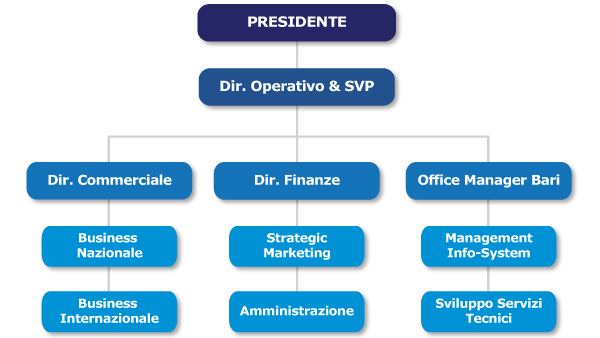 organizzazione-it